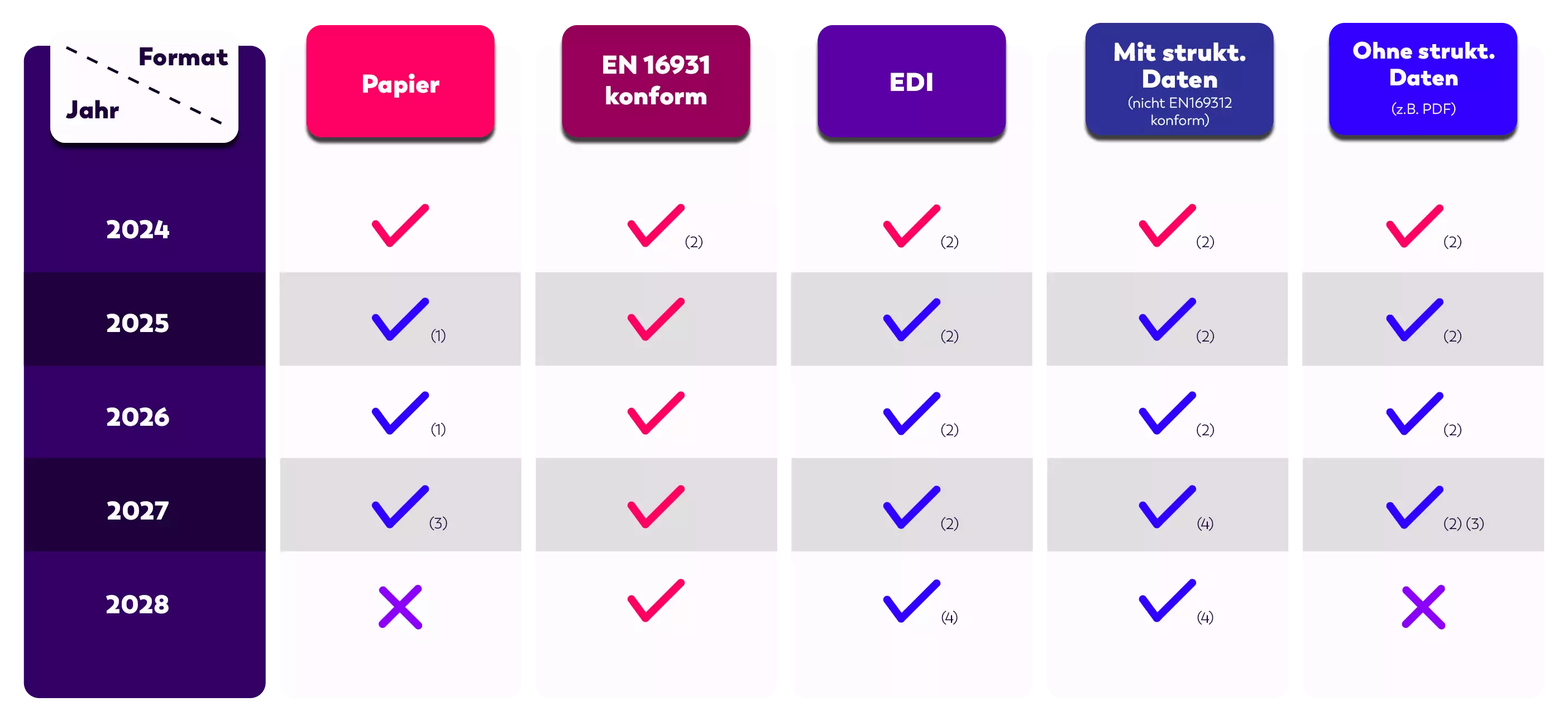 Tabelle mit den in Deutschland zulässigen E-Rechnungsformaten und deren Gültigkeitszeiträumen. Enthalten sind unter anderem XRechnung, ZUGFeRD und weitere Formate, jeweils mit Angabe, in welchen Jahren sie gültig bzw. verpflichtend sind. Die Tabelle informiert über aktuelle und kommende gesetzliche Vorgaben zur elektronischen Rechnungsstellung im B2G- und B2B-Bereich. | Table showing the e-invoicing formats permitted in Germany and their periods of validity. Includes formats such as XRechnung and ZUGFeRD, with information on which years they are accepted or mandatory. The table provides an overview of current and upcoming legal requirements for electronic invoicing in B2G and B2B contexts.