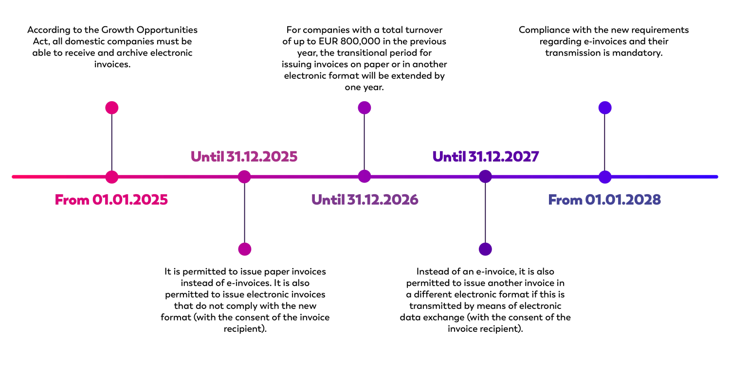 Timeline showing the introduction of mandatory e-invoicing in Germany for B2B transactions: From 01.01.2025, e-invoice reception becomes mandatory. Until 31.12.2025, other formats may still be used. Until 31.12.2026, e-invoice sending remains optional. Until 31.12.2027, further transitional rules apply (e.g. for small businesses). From 01.01.2028, sending e-invoices is mandatory.