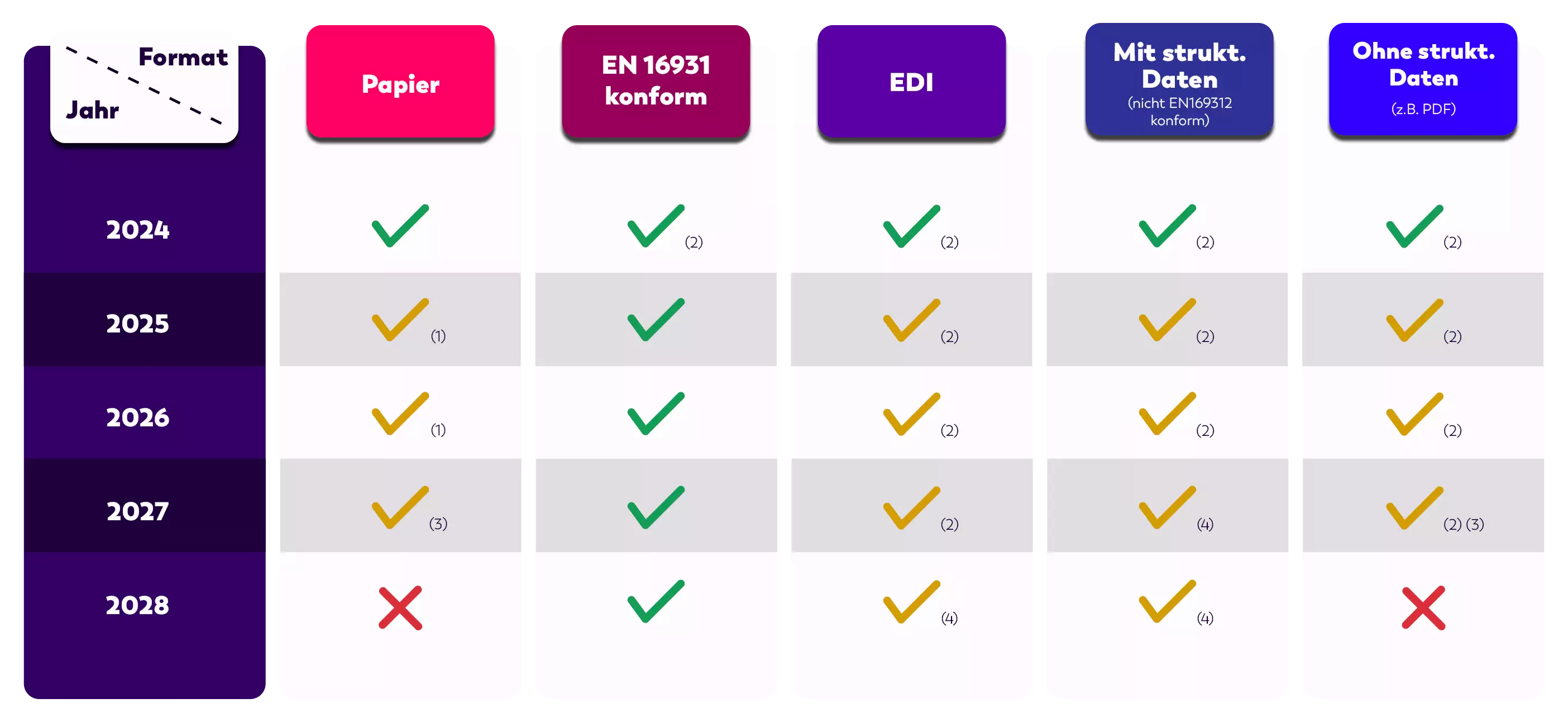 Tabelle mit den in Deutschland zulässigen E-Rechnungsformaten und deren Gültigkeitszeiträumen. Enthalten sind unter anderem XRechnung, ZUGFeRD und weitere Formate, jeweils mit Angabe, in welchen Jahren sie gültig bzw. verpflichtend sind. Die Tabelle informiert über aktuelle und kommende gesetzliche Vorgaben zur elektronischen Rechnungsstellung im B2G- und B2B-Bereich. | Table showing the e-invoicing formats permitted in Germany and their periods of validity. Includes formats such as XRechnung and ZUGFeRD, with information on which years they are accepted or mandatory. The table provides an overview of current and upcoming legal requirements for electronic invoicing in B2G and B2B contexts.